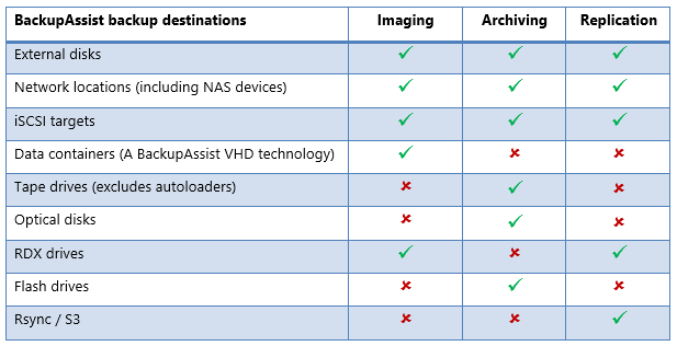 Backup destinations